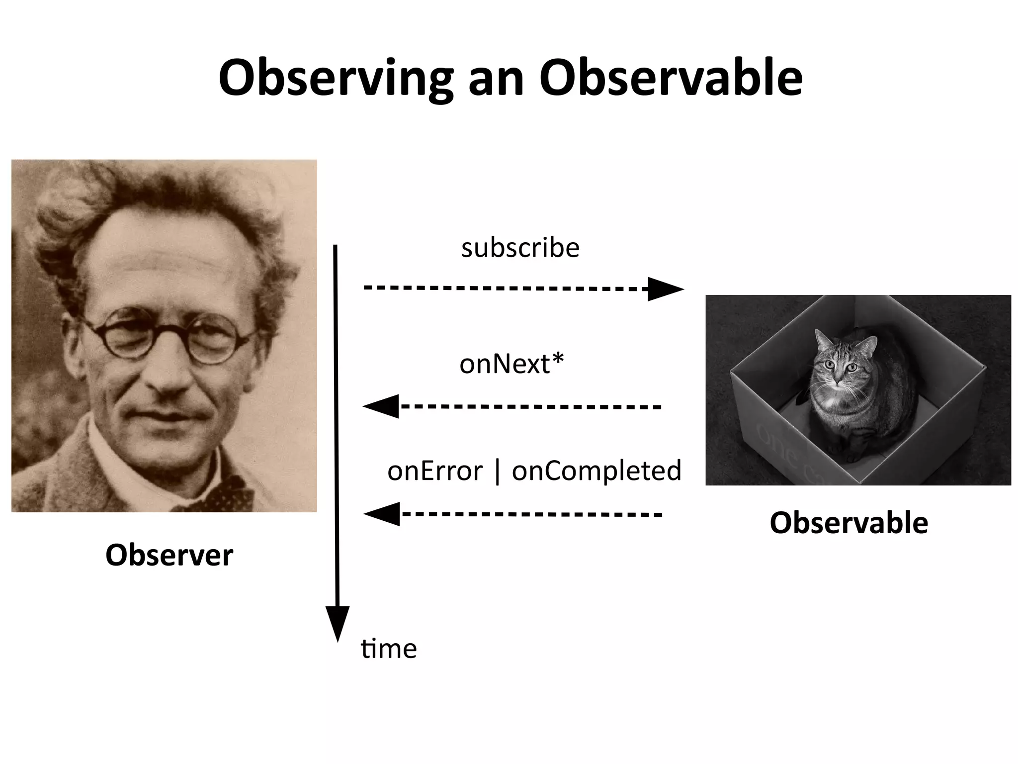 Observing an Observable
Observer
Observable
time
subscribe
onNext*
onError | onCompleted
 