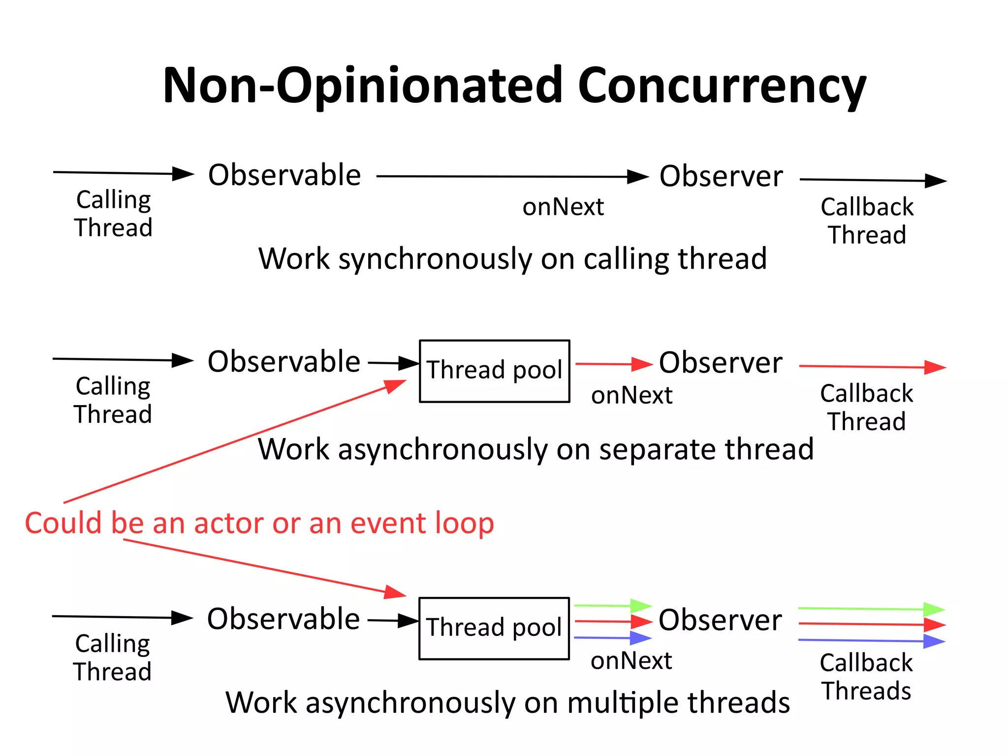 Non-Opinionated Concurrency
Observable Observer
Calling
Thread
Callback
Thread
onNext
Work synchronously on calling thread
Observable Observer
Calling
Thread
Callback
Thread
onNext
Work asynchronously on separate thread
Thread pool
Observable Observer
Calling
Thread Callback
Threads
onNext
Work asynchronously on multiple threads
Thread pool
Could be an actor or an event loop
 