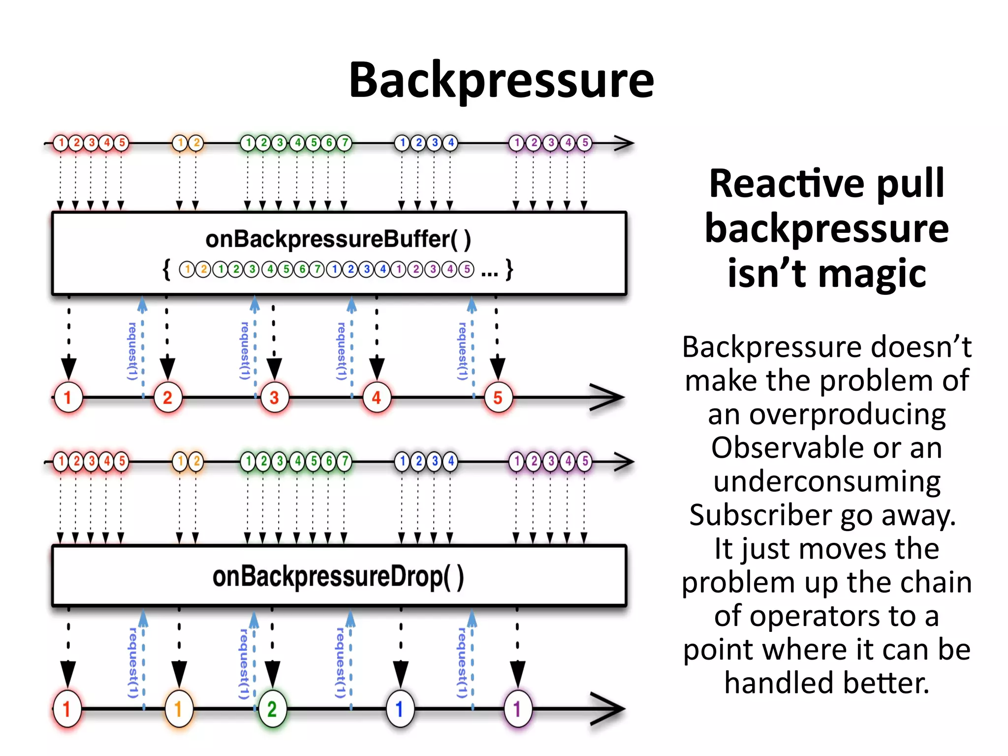 Backpressure
Reactive pull
backpressure
isn’t magic
Backpressure doesn’t
make the problem of
an overproducing
Observable or an
underconsuming
Subscriber go away.
It just moves the
problem up the chain
of operators to a
point where it can be
handled better.
 