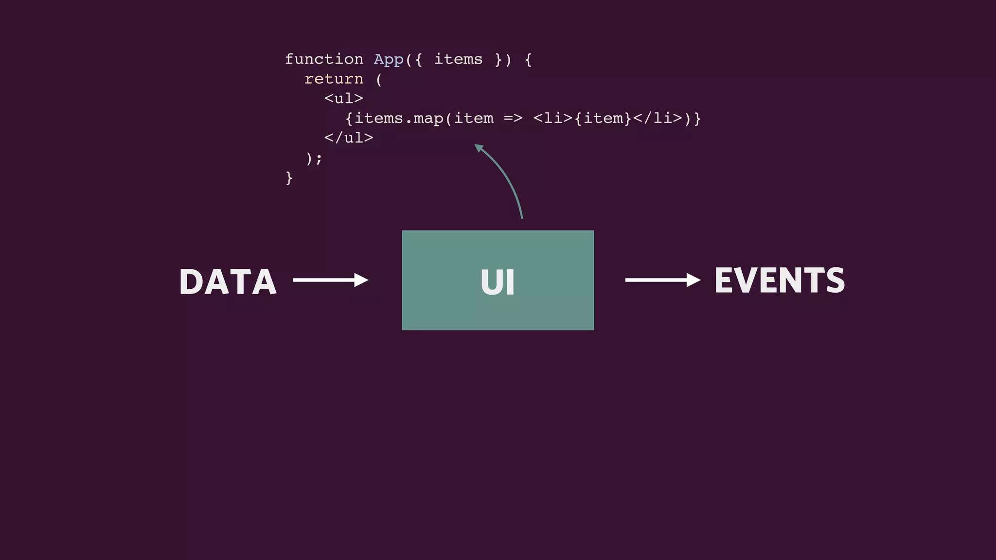 UIDATA EVENTS
function App({ items }) {
return (
<ul>
{items.map(item => <li>{item}</li>)}
</ul>
);
}
 