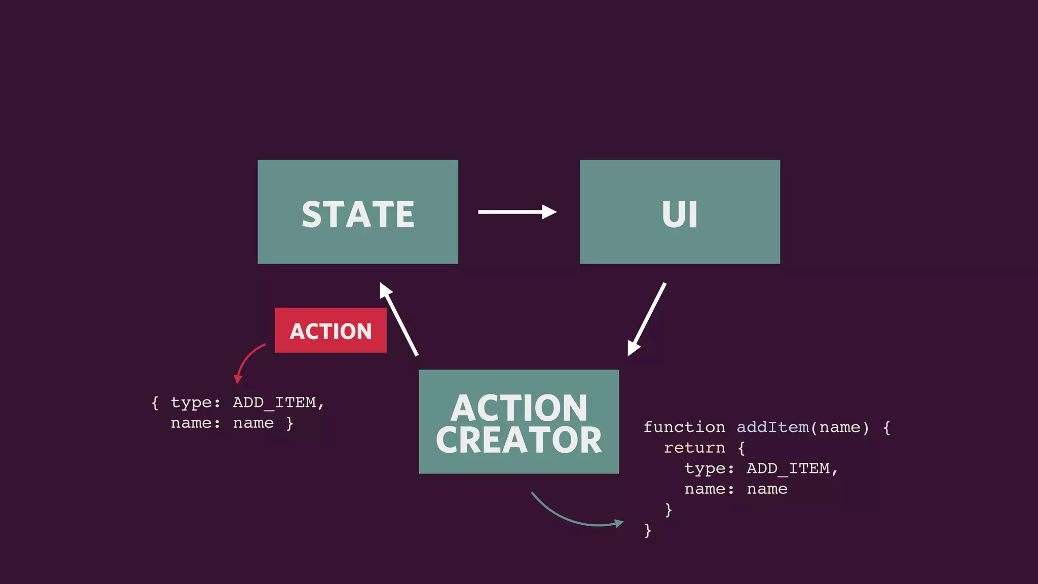 UISTATE
ACTION
CREATOR
ACTION
function addItem(name) {
return {
type: ADD_ITEM,
name: name
}
}
{ type: ADD_ITEM,
name: name }
 