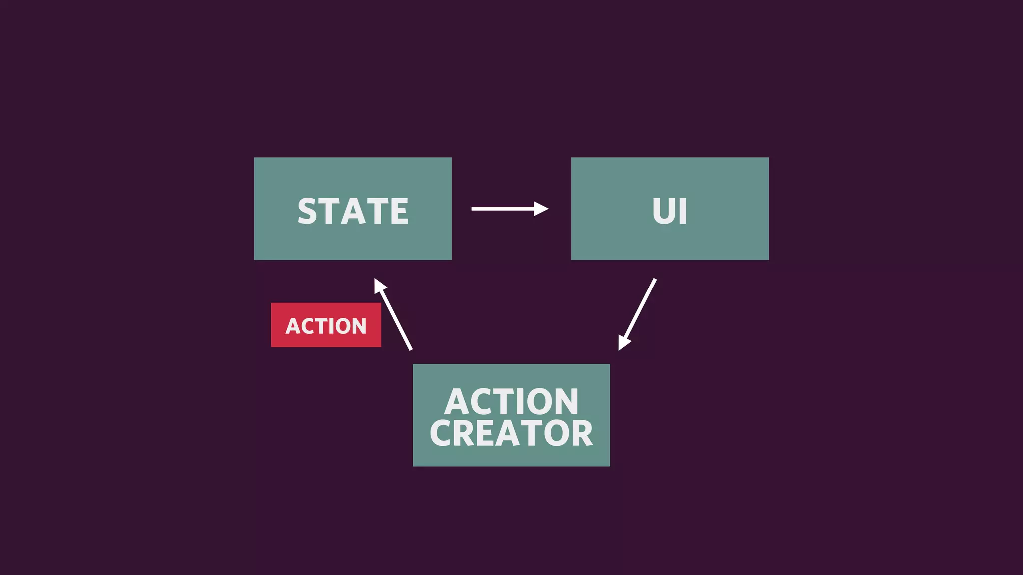 UISTATE
ACTION
CREATOR
ACTION
 