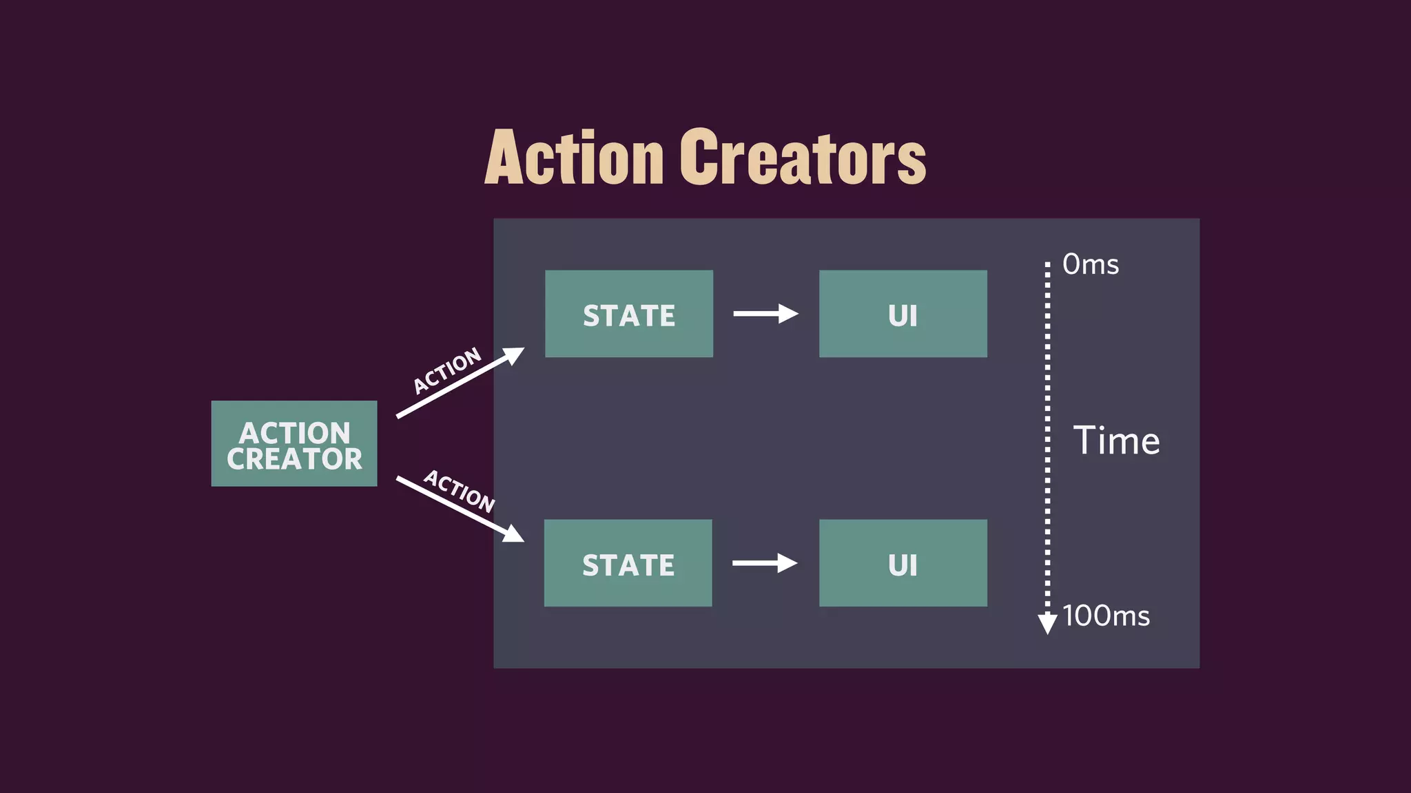 ACTION
CREATOR
STATE UI
STATE UI
ACTION
ACTION
Action Creators
Time
0ms
100ms
 