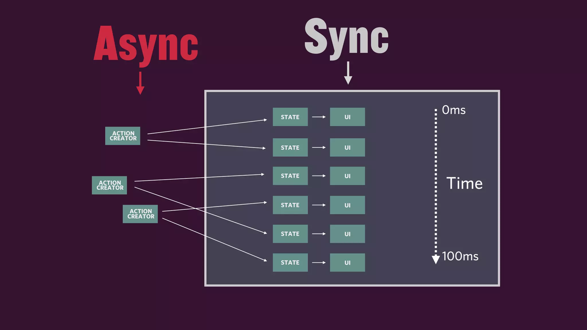 Time
0ms
100ms
STATE UI
STATE UI
ACTION
CREATOR
ACTION
CREATOR
ACTION
CREATOR
STATE UI
STATE UI
STATE UI
STATE UI
SyncAsync
 