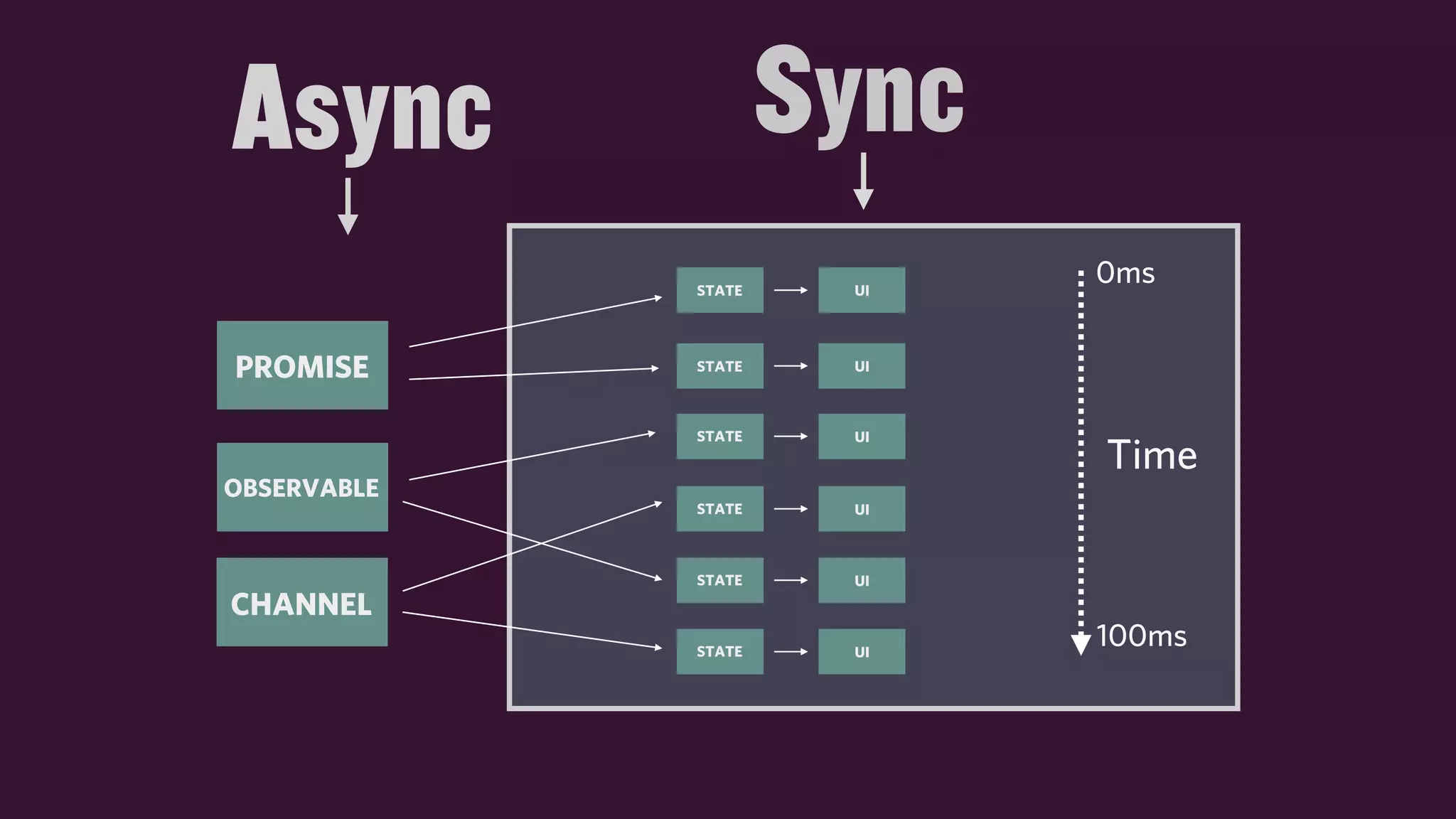 Time
0ms
100ms
STATE UI
STATE UI
STATE UI
STATE UI
STATE UI
STATE UI
SyncAsync
PROMISE
OBSERVABLE
CHANNEL
 