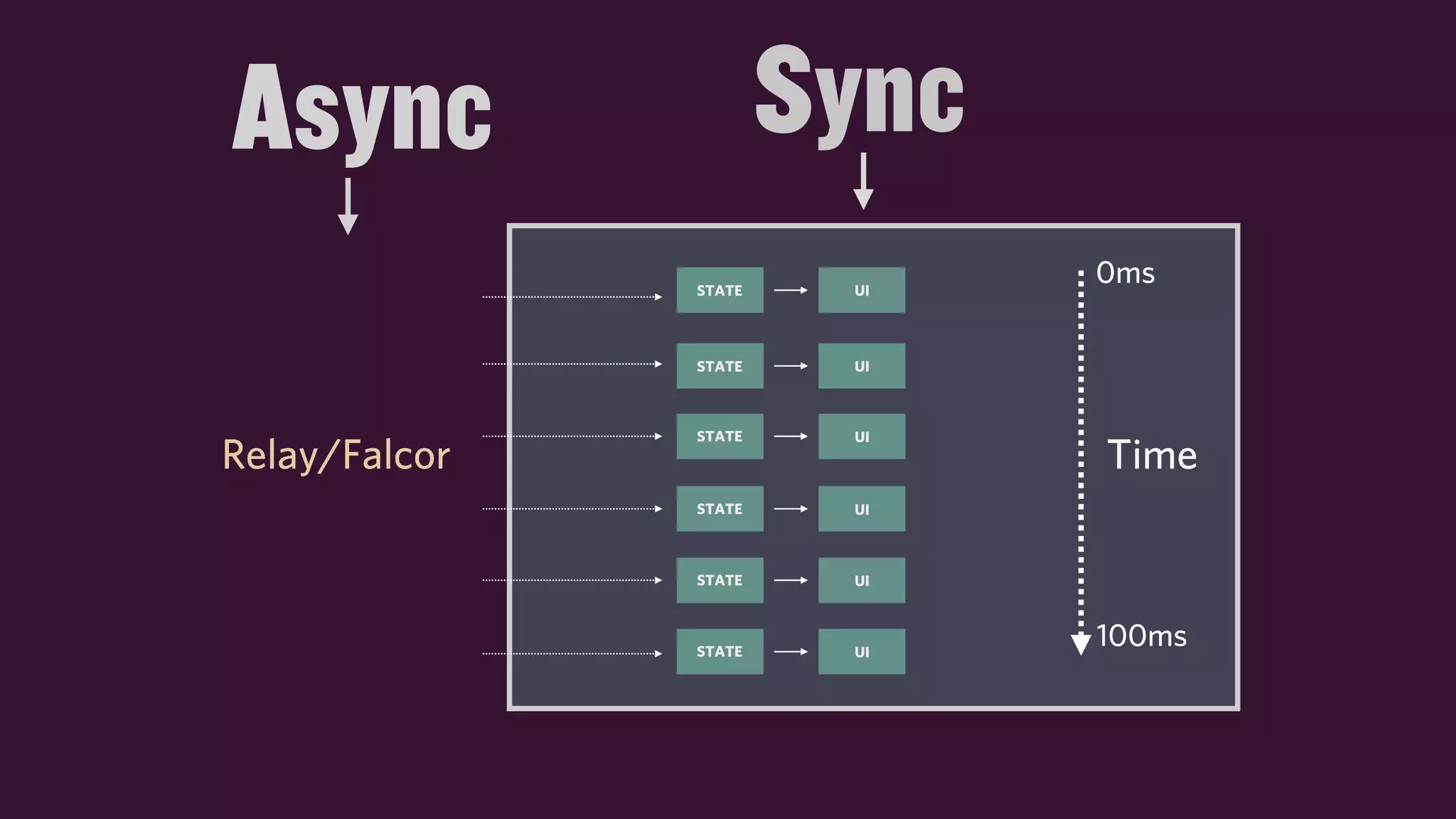 Time
0ms
100ms
STATE UI
STATE UI
STATE UI
STATE UI
STATE UI
STATE UI
SyncAsync
Relay/Falcor
 