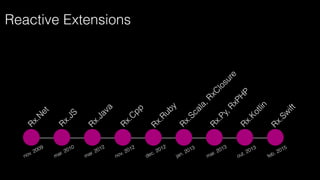 Rx.N
et
Rx.JS
Rx.Java
Rx.C
pp
Rx.Ruby
Rx.Scala,RxC
losure
Rx.Py,RxPH
PRx.Kotlin
Rx.Sw
ift
Reactive Extensions
nov. 2009
mar. 2010
mar. 2012
nov. 2012
dec. 2012
jan. 2013
mar. 2013
out. 2013
feb. 2015
 