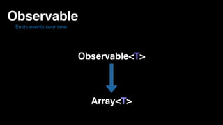 Observable
Emits events over time
Array<T>
Observable<T>
 