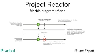 Project Reactor
Marble diagram: Mono
@JavaFXpert
 