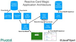 @JavaFXpert
CardDeck
Repository
Hand
Frequency
Respository
Card Deck
Service
Card
Shufﬂing
Service
Proxy
Poker
Service
Card
Deck
Controller
Poker
Controller
Poker
Service
Card Deck
Data Loader
WebClient
Mono<CardHand> Flux<HandFrequency>
Flux<Card>Mono<String>
Flux<HandFrequency>
Flux<Card>Flux<Card>
Reactive Card Magic
Application Architecture
 