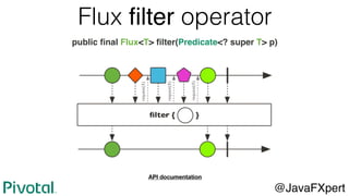 Flux ﬁlter operator
public ﬁnal Flux<T> ﬁlter(Predicate<? super T> p)
@JavaFXpert
API documentation
 
