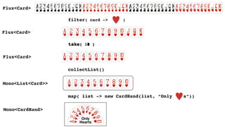 Flux<Card>
filter( card -> )
take( 10 )
Flux<Card>
Flux<Card>
collectList()
Mono<List<Card>>
map( list -> new CardHand(list, “Only s“))
Mono<CardHand>
Only
Hearts
take( 9 )take( 8 )take( 7 )take( 6 )take( 5 )take( 4 )take( 3 )take( 2 )take( 1 )take( 0 )
 