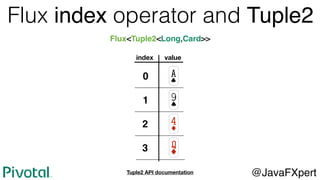 Flux index operator and Tuple2
Flux<Tuple2<Long,Card>>
@JavaFXpertTuple2 API documentation
1
0
2
3
index value
 