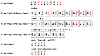 take( 9 )take( 8 )take( 7 )take( 6 )take( 5 )take( 4 )take( 3 )take( 2 )take( 1 )take( 0 )
Flux<Card>
index()
Flux<Tuple2<Long,Card>>
filter( t -> t.getT1() % 2 == 0 )
map( Tuple2::getT2 )
1 2 3 4 5 6 7 8
0 1 2 3 4 5 6 7 8Flux<Tuple2<Long,Card>>
Flux<Tuple2<Long,Card>> 0 2 4 6 8
Flux<Card>
Flux<Card>
sort(worthComparator)
0
take( 9 )
 