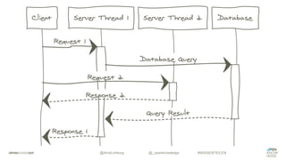 Reactive Enterprise Java | PDF