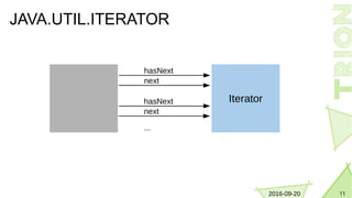 112016-09-20
JAVA.UTIL.ITERATOR
Iterator
hasNext
next
hasNext
next
...
 