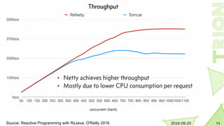 142016-09-20Source: Reactive Programming with RxJava, O'Reilly 2016
 