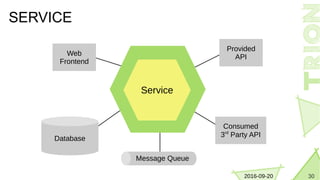 302016-09-20
SERVICE
Message Queue
Web
Frontend
Provided
API
Consumed
3rd
Party API
Database
Service
 