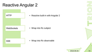 552016-09-20
Reactive Angular 2
WebSockets
SSE
HTTP  Reactive built-in with Angular 2
 Wrap into Rx subject
 Wrap into Rx observable
 
