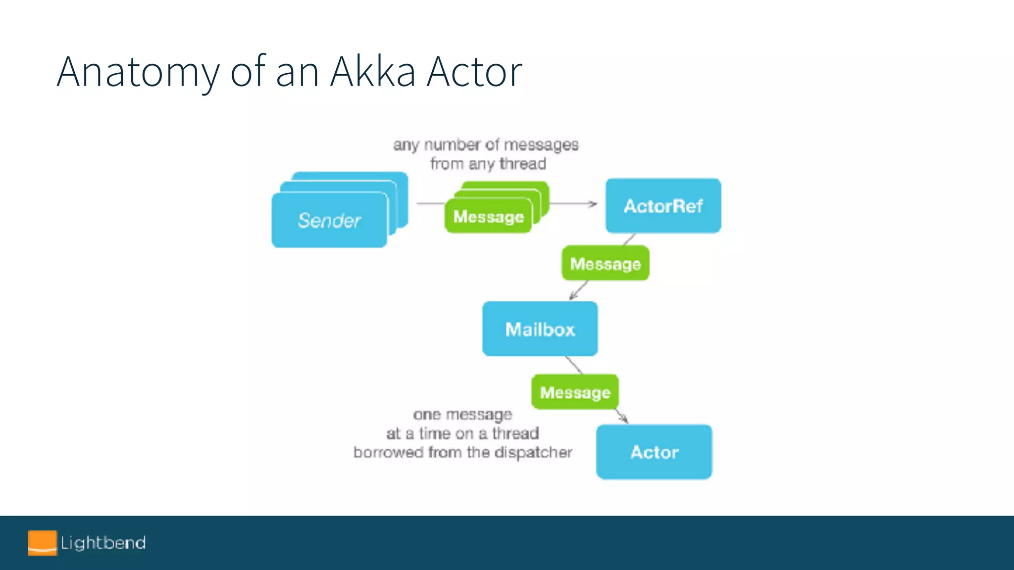 Anatomy of an Akka Actor
 