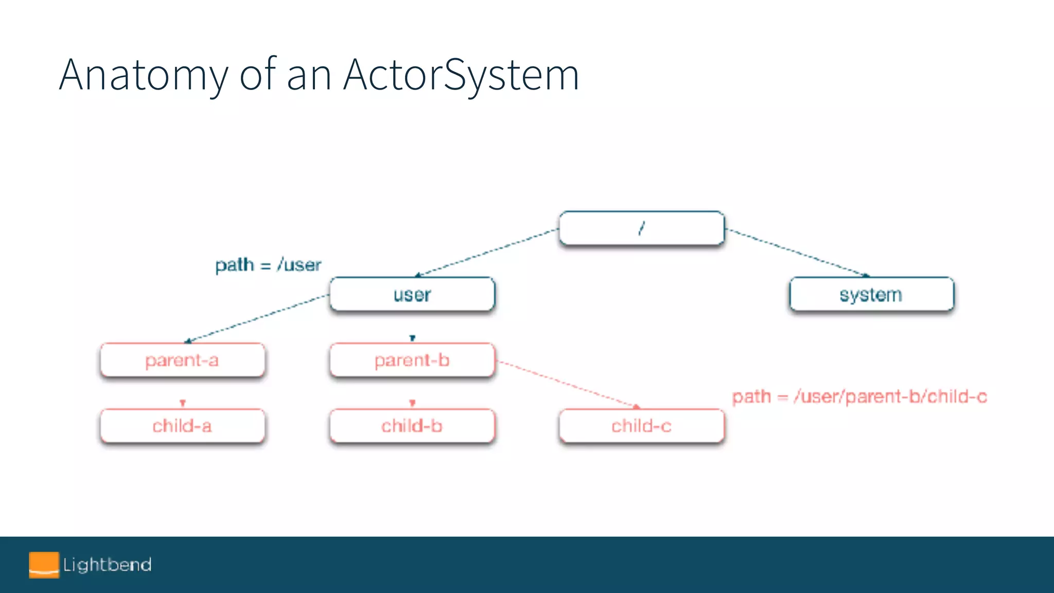 Anatomy of an ActorSystem
 