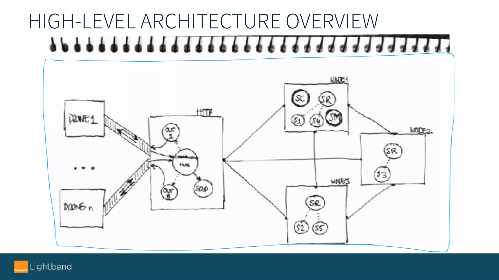 HIGH-LEVEL ARCHITECTURE OVERVIEW
 