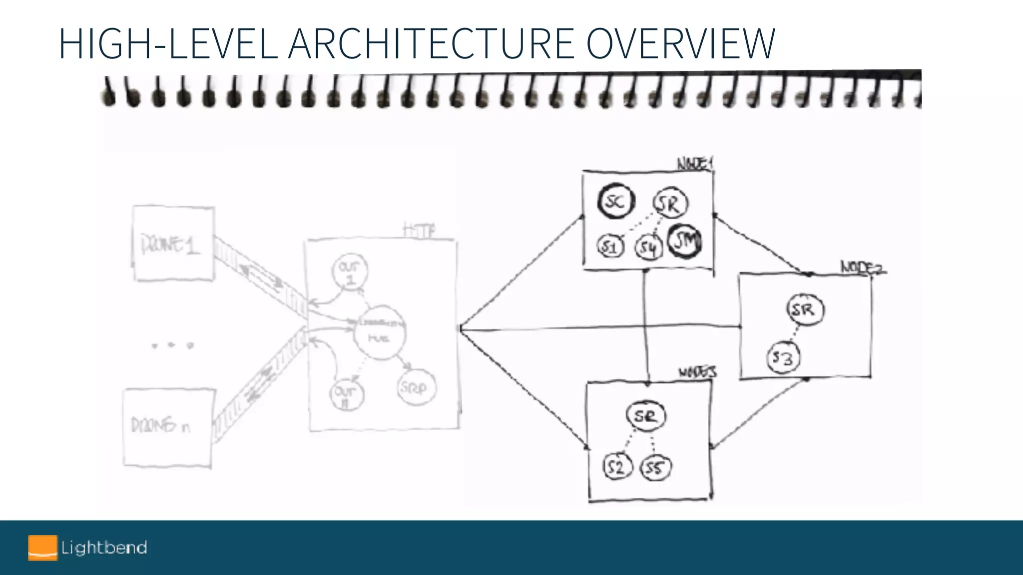 HIGH-LEVEL ARCHITECTURE OVERVIEW
 