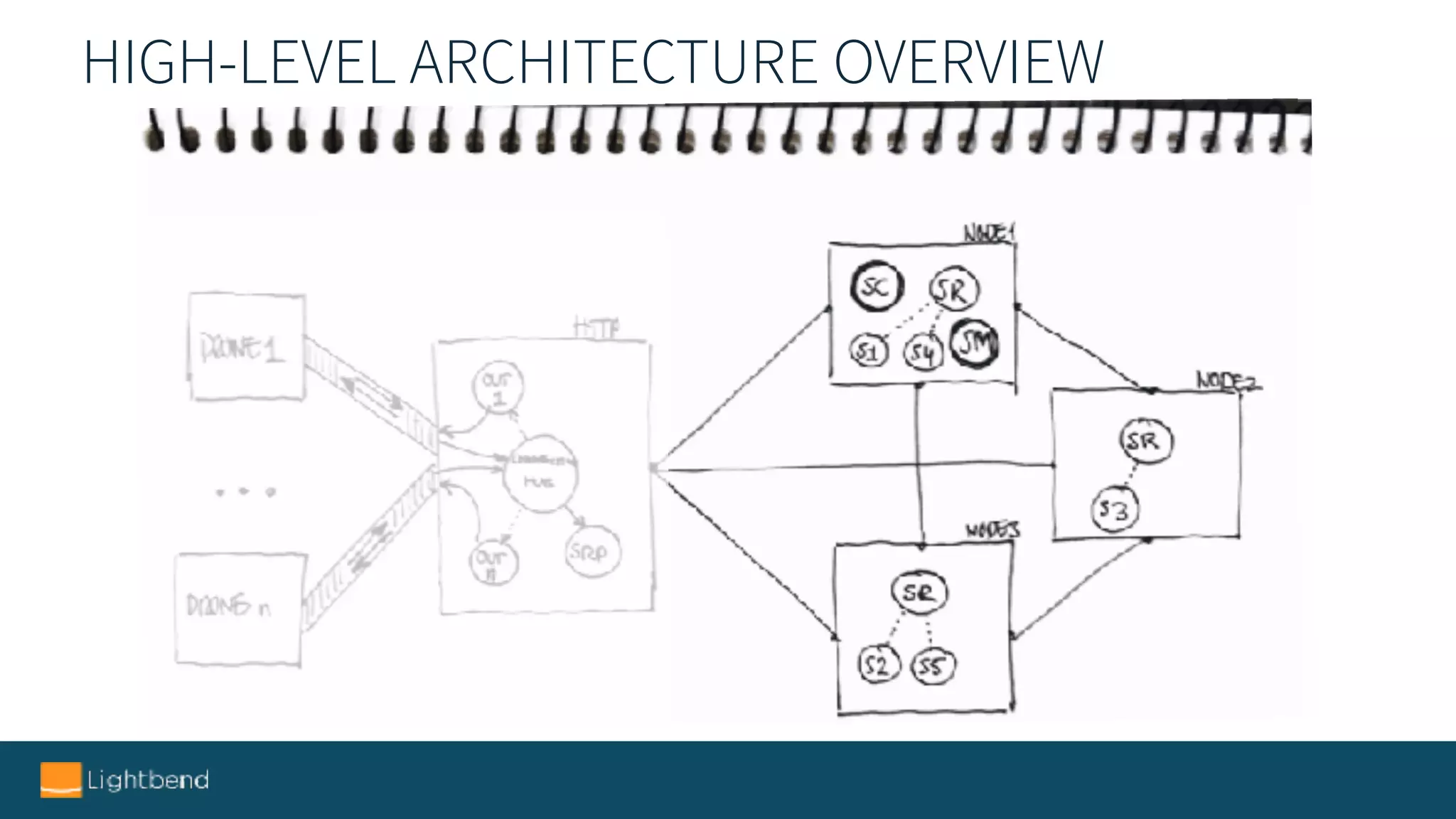 HIGH-LEVEL ARCHITECTURE OVERVIEW
 