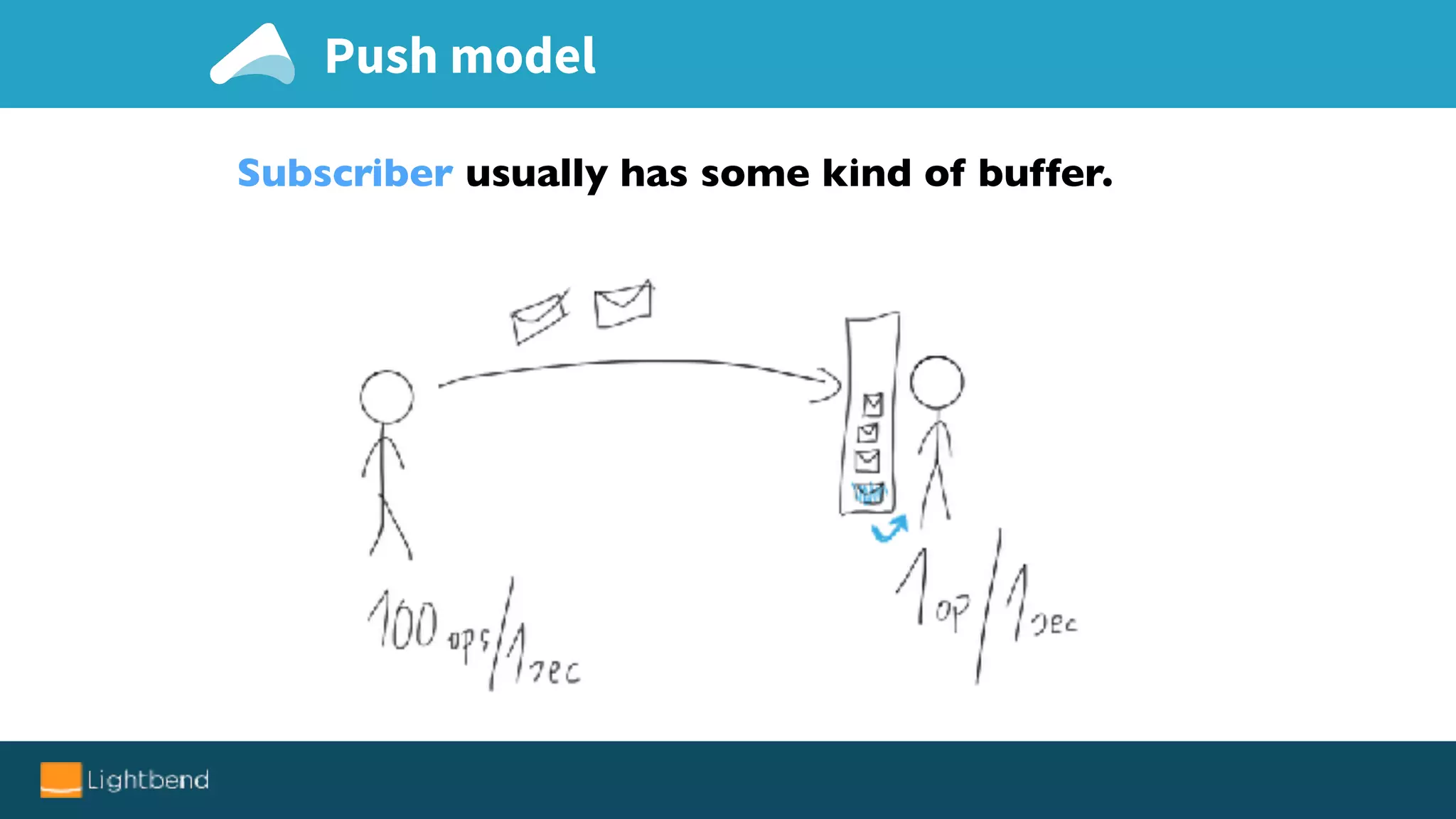 Subscriber usually has some kind of buffer.
Push model
 