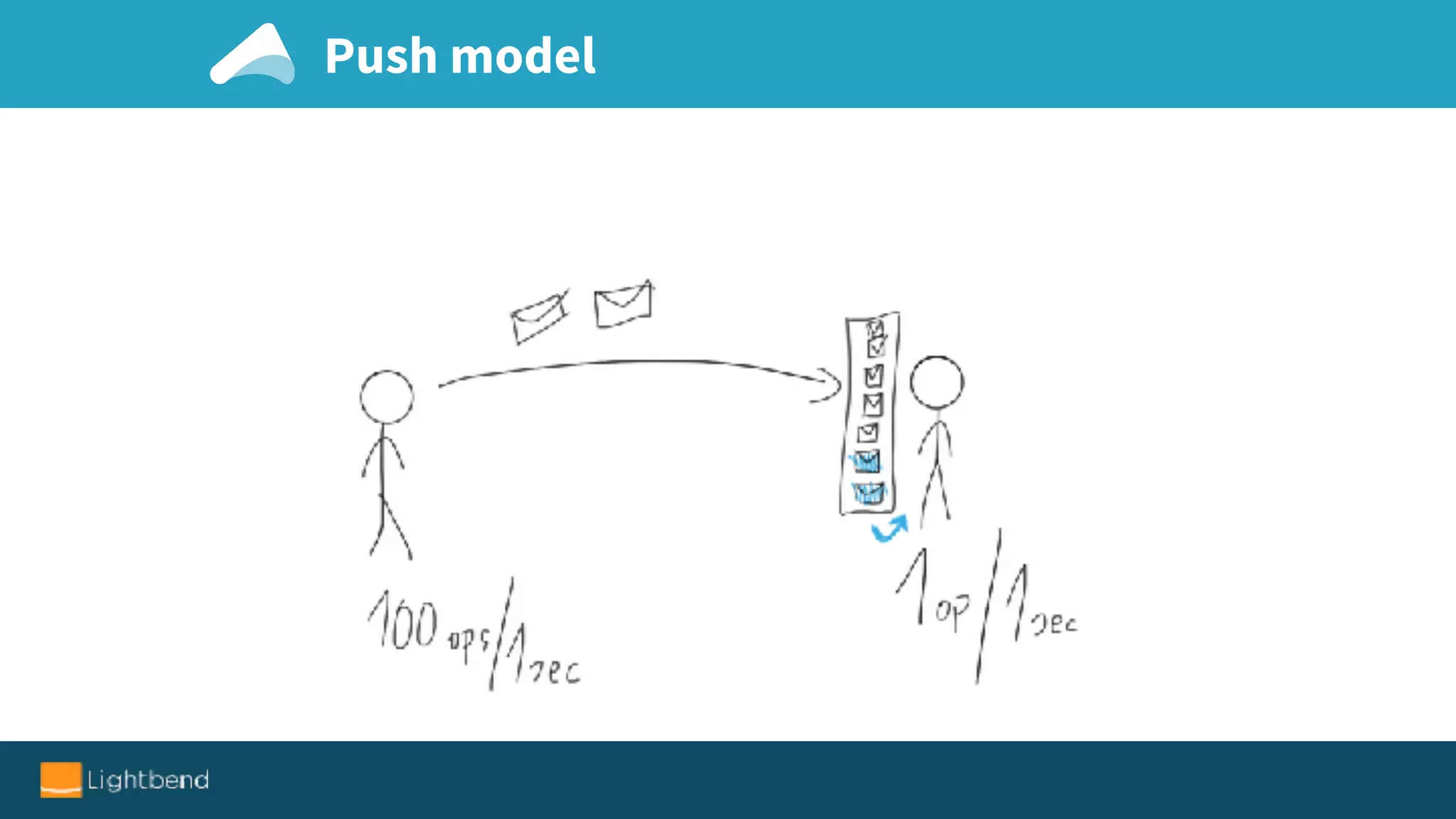 Push model
 