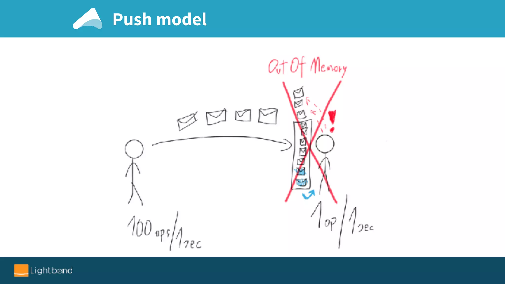 Push model
 