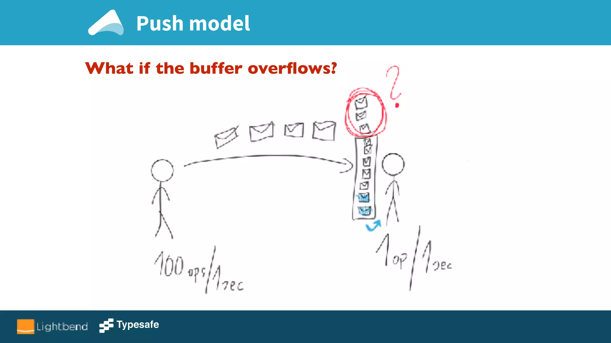 What if the buffer overﬂows?
Push model
 
