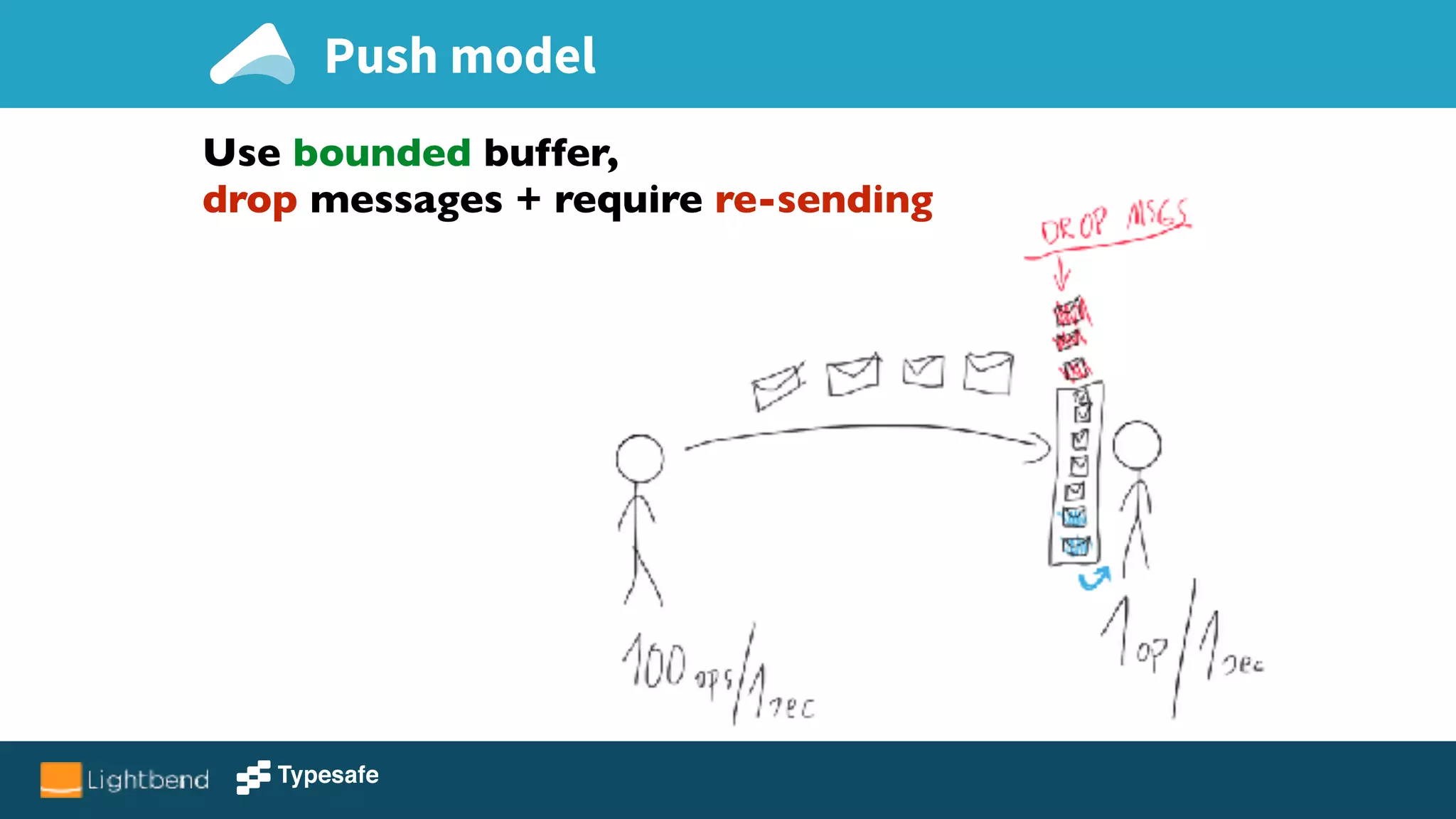 Use bounded buffer,
drop messages + require re-sending
Push model
 