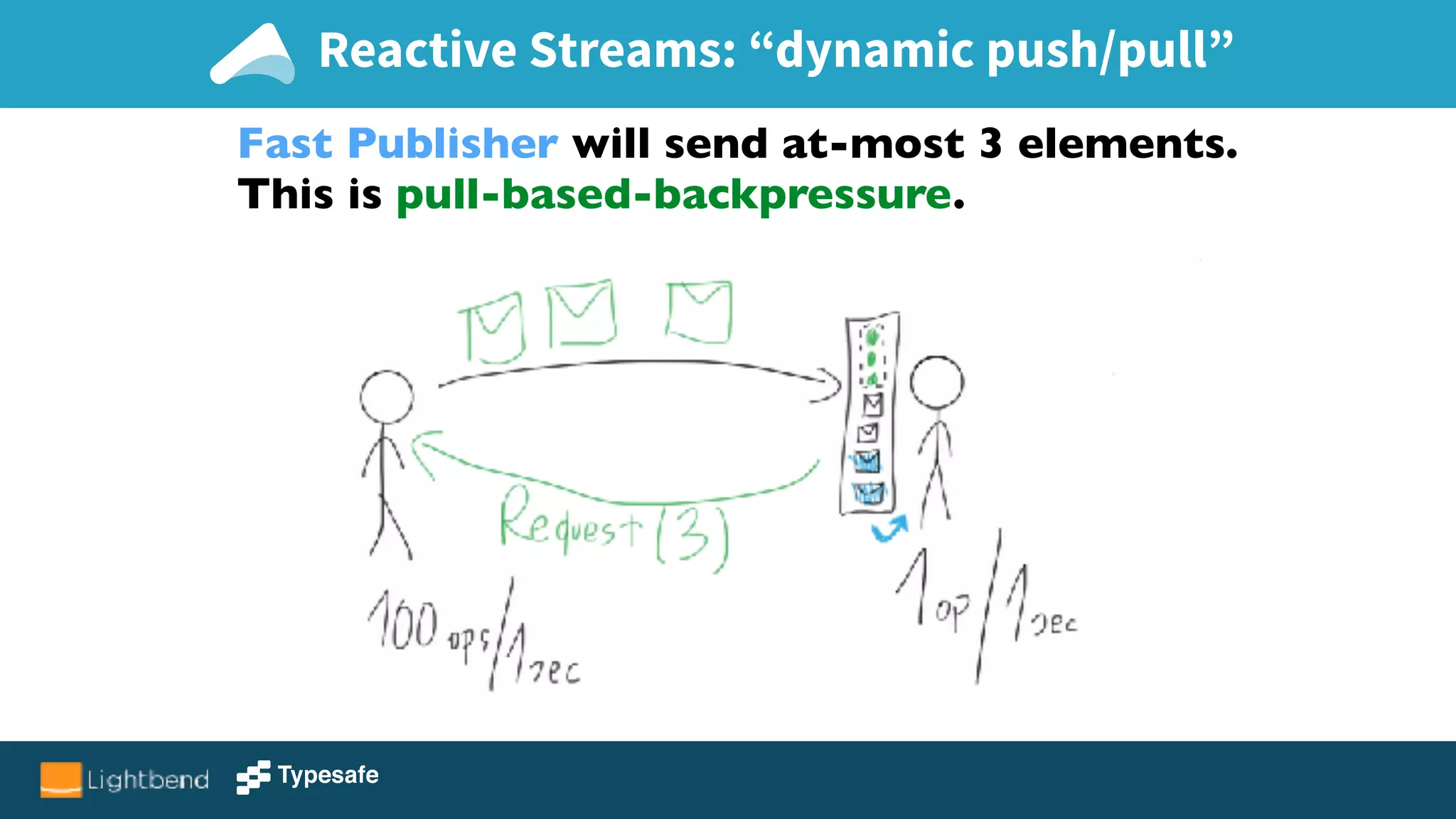 Fast Publisher will send at-most 3 elements.
This is pull-based-backpressure.
Reactive Streams: “dynamic push/pull”
 