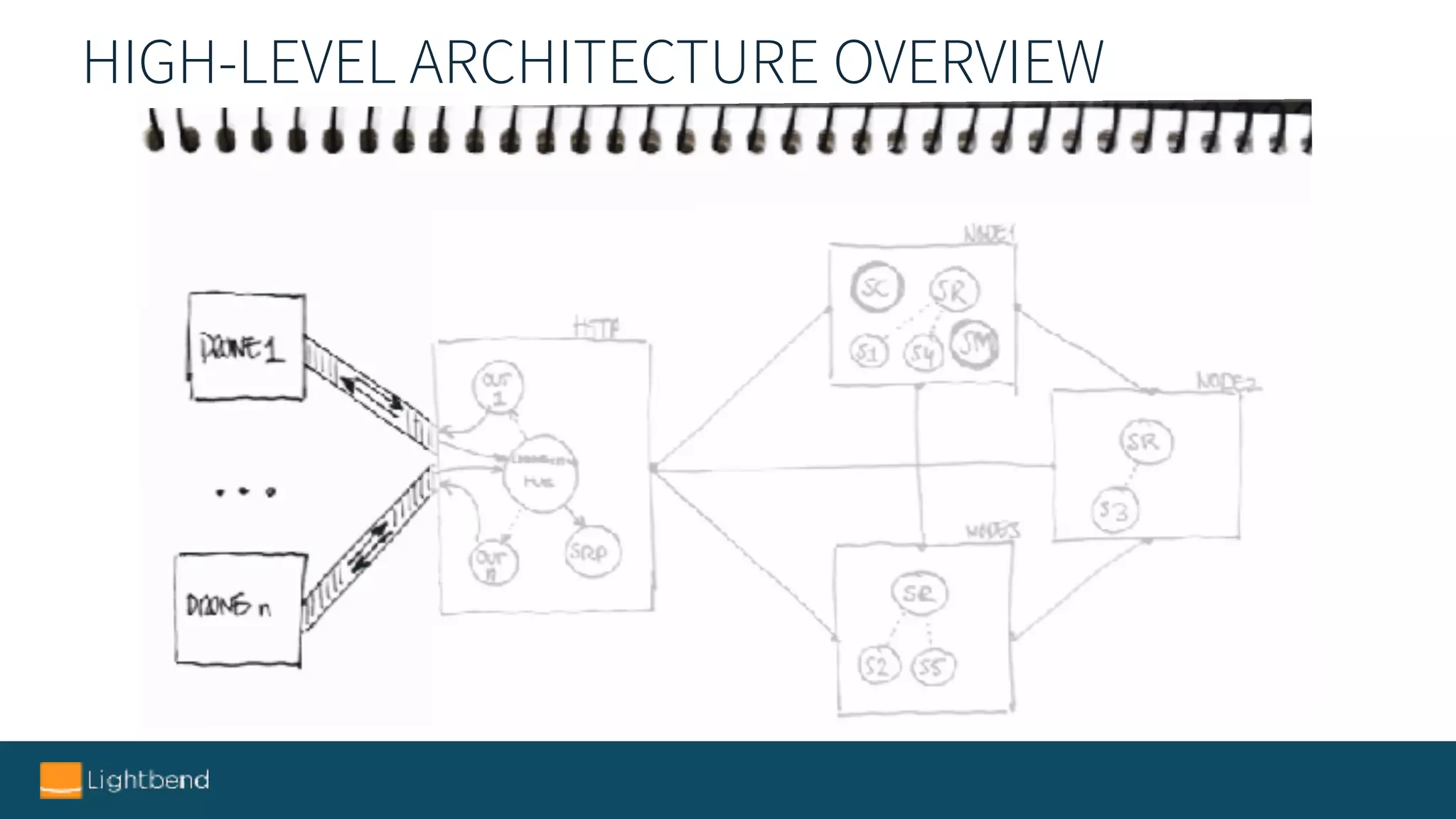 HIGH-LEVEL ARCHITECTURE OVERVIEW
 