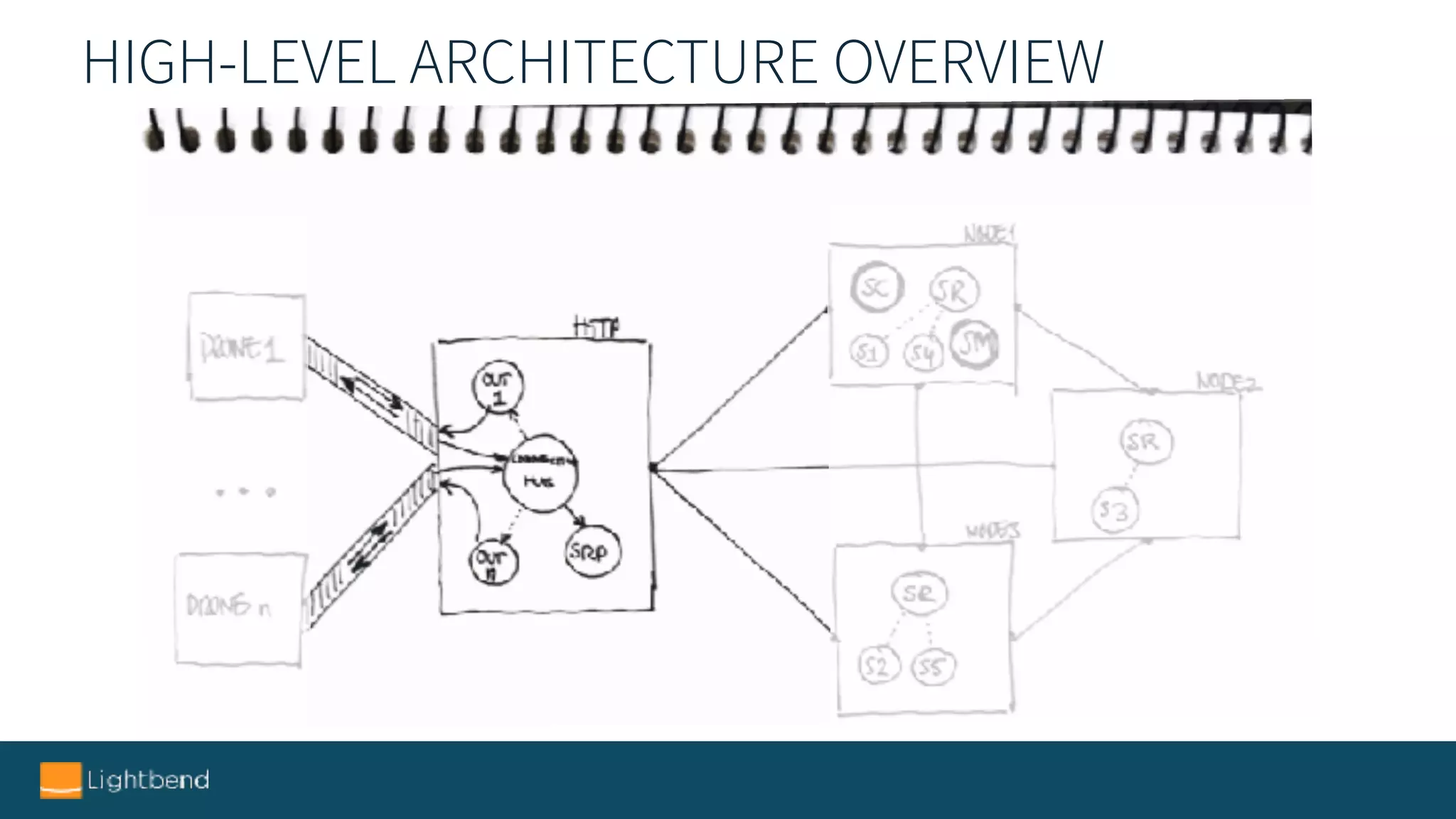 HIGH-LEVEL ARCHITECTURE OVERVIEW
 