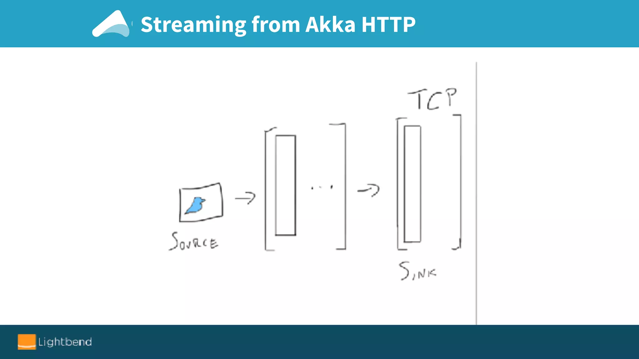 Streaming from Akka HTTP
 