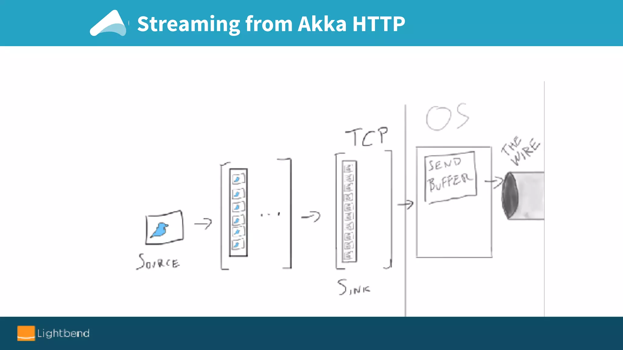 Streaming from Akka HTTP
 
