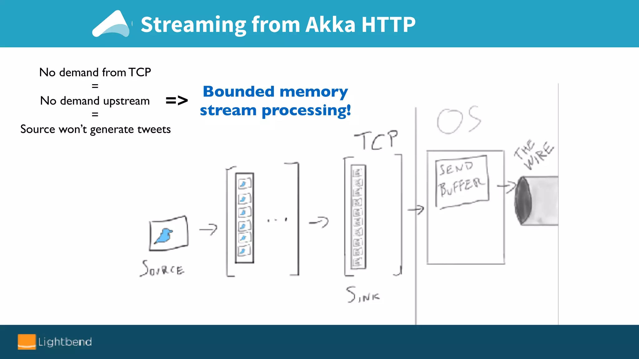Streaming from Akka HTTP
No demand from TCP
=
No demand upstream
=
Source won’t generate tweets
=>
Bounded memory
stream processing!
 