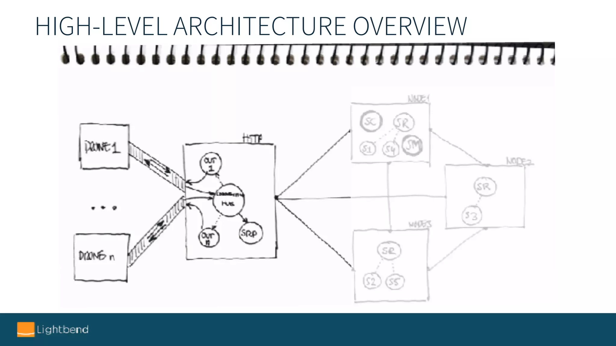 HIGH-LEVEL ARCHITECTURE OVERVIEW
 