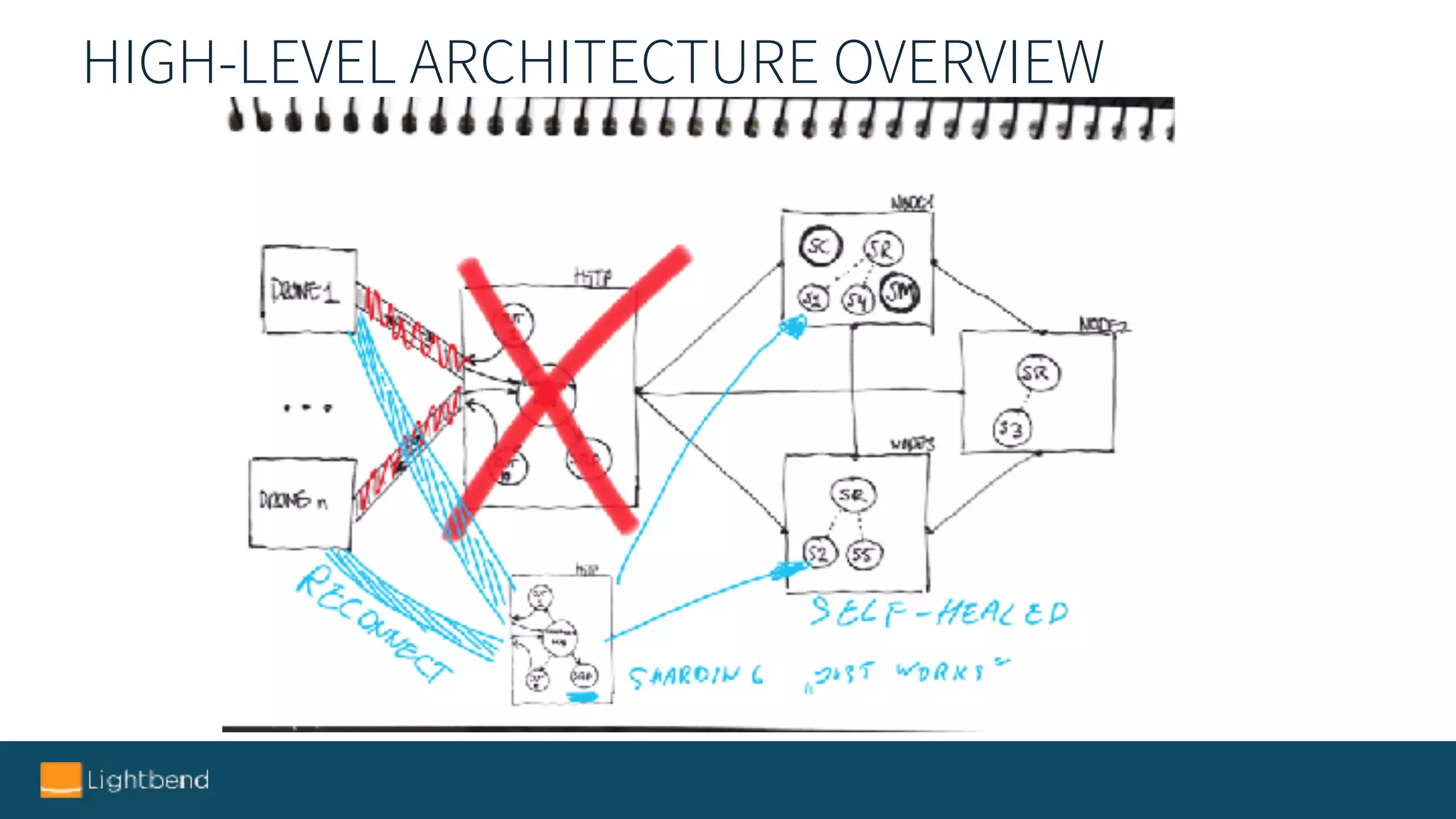 HIGH-LEVEL ARCHITECTURE OVERVIEW
 