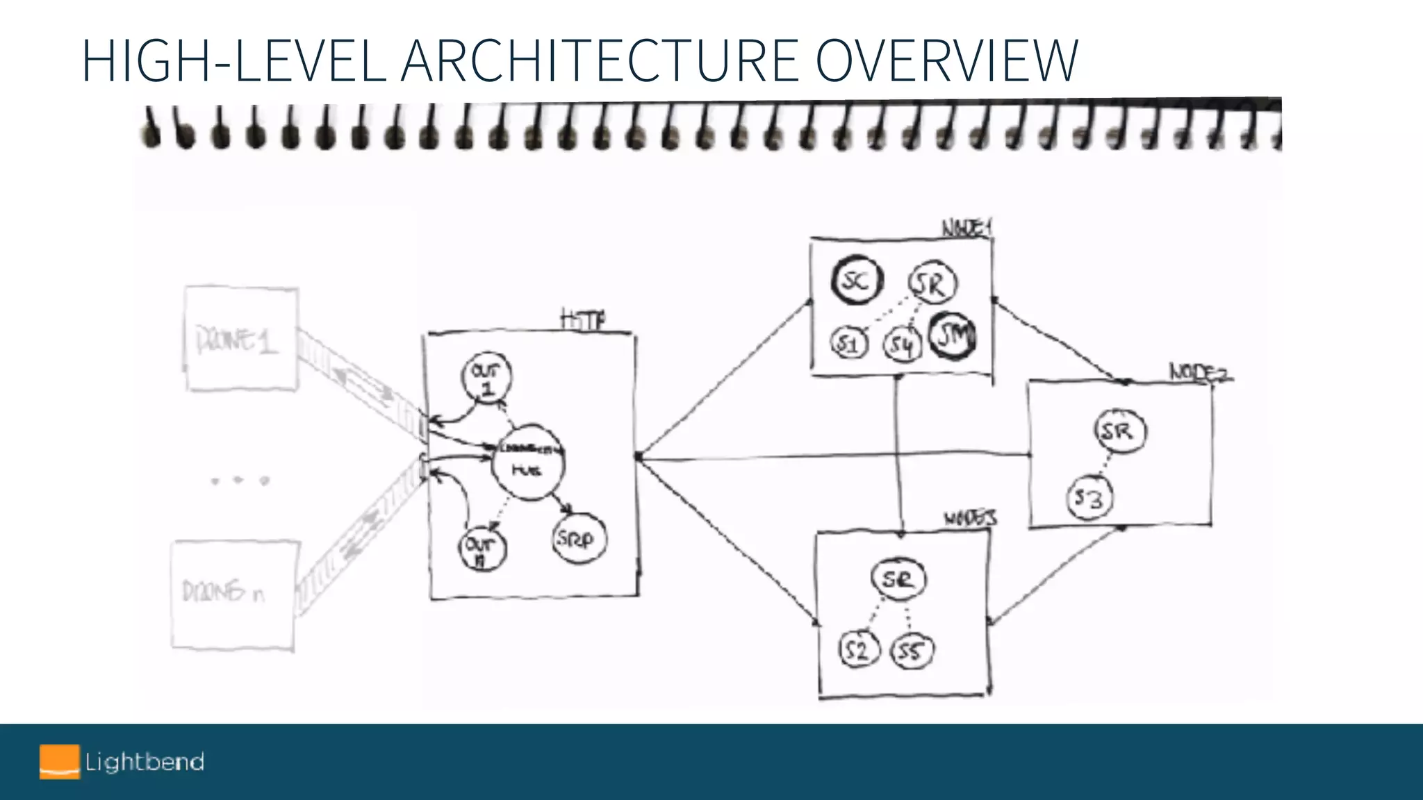 HIGH-LEVEL ARCHITECTURE OVERVIEW
 