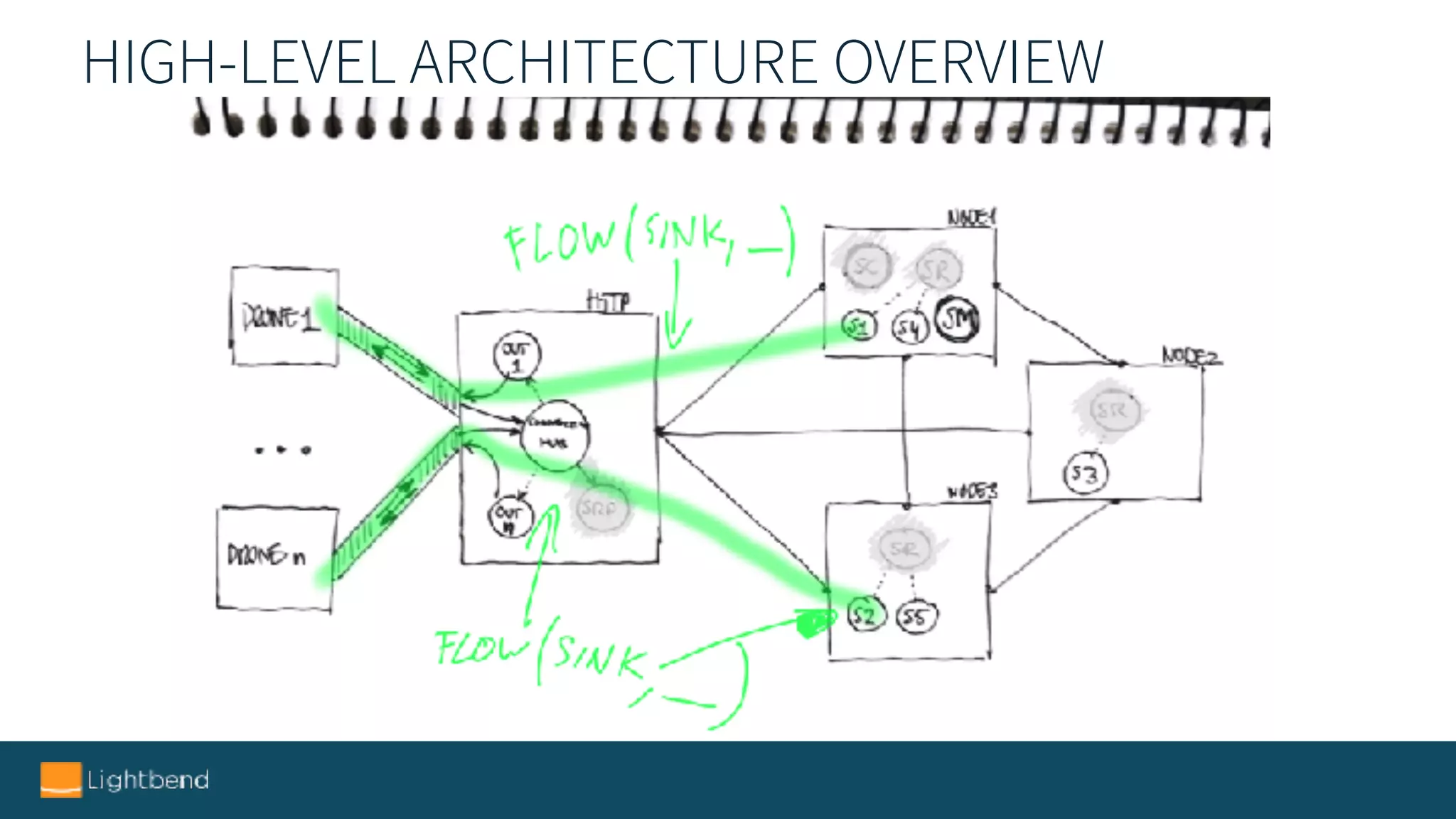 HIGH-LEVEL ARCHITECTURE OVERVIEW
 