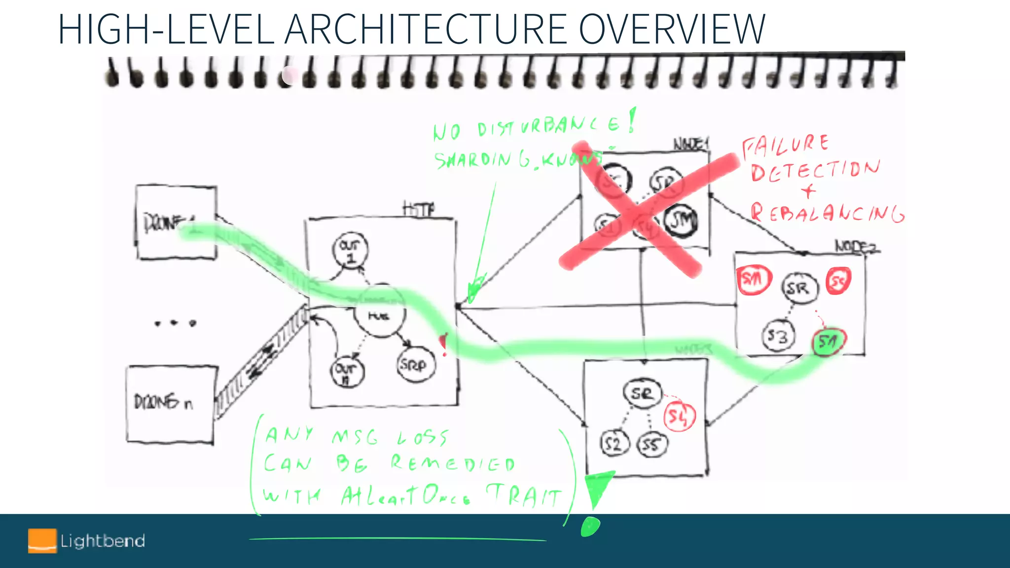 HIGH-LEVEL ARCHITECTURE OVERVIEW
 