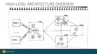 HIGH-LEVEL ARCHITECTURE OVERVIEW
 