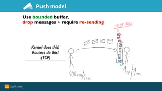 Kernel does this!
Routers do this!
(TCP)
Use bounded buffer,
drop messages + require re-sending
Push model
 