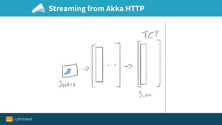 Streaming from Akka HTTP
 
