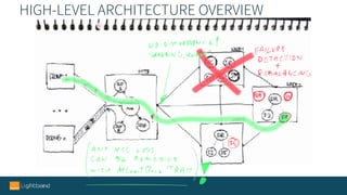 HIGH-LEVEL ARCHITECTURE OVERVIEW
 