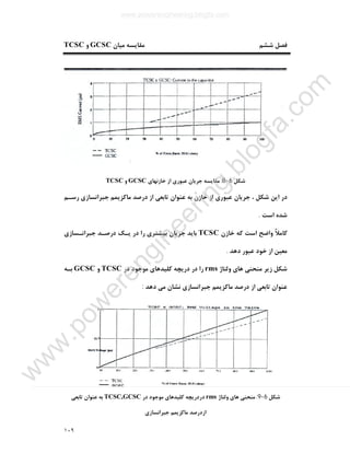 ١٠٩
‫ﻣﯿﺎن‬ ‫ﻣﻘﺎﯾﺴﻪ‬ ‫ﺷﺸﻢ‬ ‫ﻓﺼﻞ‬GCSC‫و‬TCSC
‫ﺷﮑﻞ‬6-8:‫ﺧﺎزﻧﻬﺎي‬ ‫از‬ ‫ﻋﺒﻮري‬ ‫ﺟﺮﯾﺎن‬ ‫ﻣﻘﺎﯾﺴﻪ‬GCSC‫و‬TCSC
‫رﺳـﻢ‬ ‫ﺟﺒﺮاﻧﺴﺎزي‬ ‫ﻣﺎﮐﺰﯾﻤﻢ‬ ‫درﺻﺪ‬ ‫از‬ ‫ﺗﺎﺑﻌﯽ‬ ‫ﻋﻨﻮان‬ ‫ﺑﻪ‬ ‫ﺧﺎزن‬ ‫از‬ ‫ﻋﺒﻮري‬ ‫ﺟﺮﯾﺎن‬ ، ‫ﺷﮑﻞ‬ ‫اﯾﻦ‬ ‫در‬
‫اﺳﺖ‬ ‫ﺷﺪه‬.
‫ﺧﺎزن‬ ‫ﮐﻪ‬ ‫اﺳﺖ‬ ‫واﺿﺢ‬ ً‫ﻼ‬‫ﮐﺎﻣ‬TCSC‫ﺟﺒﺮاﻧـﺴﺎزي‬ ‫درﺻـﺪ‬ ‫ﯾـﮏ‬ ‫در‬ ‫را‬ ‫ﺑﯿﺸﺘﺮي‬ ‫ﺟﺮﯾﺎن‬ ‫ﺑﺎﯾﺪ‬
‫دﻫﺪ‬ ‫ﻋﺒﻮر‬ ‫ﺧﻮد‬ ‫از‬ ‫ﻣﻌﯿﻦ‬.
‫وﻟﺘﺎژ‬ ‫ﻫﺎي‬ ‫ﻣﻨﺤﻨﯽ‬ ‫زﯾﺮ‬ ‫ﺷﮑﻞ‬rms‫در‬ ‫ﻣﻮﺟﻮد‬ ‫ﮐﻠﯿﺪﻫﺎي‬ ‫درﯾﭽﻪ‬ ‫در‬ ‫را‬TCSC‫و‬GCSC‫ﺑـﻪ‬
‫دﻫﺪ‬ ‫ﻣﯽ‬ ‫ﻧﺸﺎن‬ ‫ﺟﺒﺮاﻧﺴﺎزي‬ ‫ﻣﺎﮐﺰﯾﻤﻢ‬ ‫درﺻﺪ‬ ‫از‬ ‫ﺗﺎﺑﻌﯽ‬ ‫ﻋﻨﻮان‬:
‫ﺷﮑﻞ‬6-9:‫وﻟﺘﺎژ‬ ‫ﻫﺎي‬ ‫ﻣﻨﺤﻨﯽ‬rms‫دردرﯾ‬‫در‬ ‫ﻣﻮﺟﻮد‬ ‫ﮐﻠﯿﺪﻫﺎي‬ ‫ﭽﻪ‬TCSC,GCSC‫ﺗﺎﺑﻌﯽ‬ ‫ﻋﻨﻮان‬ ‫ﺑﻪ‬
‫ﺟﺒﺮاﻧﺴﺎزي‬ ‫ﻣﺎﮐﺰﯾﻤﻢ‬ ‫ازدرﺻﺪ‬
www.powerengineering.blogfa.com
w
w
w
.pow
erengineering.blogfa.com
 