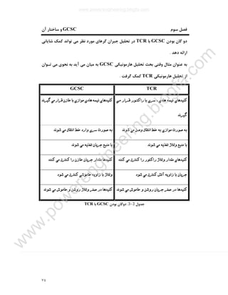٧٤
‫ﺳﻮم‬ ‫ﻓﺼﻞ‬GCSC‫آن‬ ‫ﺳﺎﺧﺘﺎر‬ ‫و‬
‫ﺑﻮدن‬ ‫ﮔﺎن‬ ‫دو‬GCSC‫ﺑﺎ‬TCR‫ﺷﺎﯾﺎﻧﯽ‬ ‫ﮐﻤﮏ‬ ‫ﺗﻮاﻧﺪ‬ ‫ﻣﯽ‬ ‫ﻧﻈﺮ‬ ‫ﻣﻮرد‬ ‫ﮔﺮﻫﺎي‬ ‫ﺟﺒﺮان‬ ‫ﺗﺤﻠﯿﻞ‬ ‫در‬
‫دﻫﺪ‬ ‫اراﺋﻪ‬.
‫ﻋﻨﻮا‬ ‫ﺑﻪ‬‫ﻫﺎرﻣﻮﻧﯿﮑﯽ‬ ‫ﺗﺤﻠﯿﻞ‬ ‫ﺑﺤﺚ‬ ‫وﻗﺘﯽ‬ ‫ﻣﺜﺎل‬ ‫ن‬GCSC‫ﺗـﻮان‬ ‫ﻣﯽ‬ ‫ﻧﺤﻮي‬ ‫ﺑﻪ‬ ‫آﯾﺪ‬ ‫ﻣﯽ‬ ‫ﻣﯿﺎن‬ ‫ﺑﻪ‬
‫ﻫﺎرﻣﻮﻧﯿﮑﯽ‬ ‫ﺗﺤﻠﯿﻞ‬ ‫از‬TCR‫ﮔﺮﻓﺖ‬ ‫ﮐﻤﮏ‬.
TCRGCSC
‫ﻣـﯽ‬ ‫ﻗـﺮار‬ ‫راﮐﺘـﻮر‬ ‫ﺑﺎ‬ ‫ﺳﺮي‬ ، ‫ﻫﺎدي‬ ‫ﻧﯿﻤﻪ‬ ‫ﮐﻠﯿﺪﻫﺎي‬
‫ﮔﯿﺮﻧﺪ‬
‫ﮔﯿﺮﻧﺪ‬ ‫ﻣﯽ‬‫ﻗﺮار‬ ‫ﺧﺎزن‬ ‫ﺑﺎ‬ ‫ﻣﻮازي‬ ‫ﻫﺎدي‬ ‫ﻧﯿﻤﻪ‬ ‫ﮐﻠﯿﺪﻫﺎي‬
‫ﺷﻮﻧﺪ‬ ‫ﻣﯽ‬ ‫وﺻﻞ‬ ‫اﻧﺘﻘﺎل‬ ‫ﺧﻂ‬ ‫ﺑﻪ‬ ‫ﻣﻮازي‬ ‫ﺻﻮرت‬ ‫ﺑﻪ‬‫ﺻﻮرت‬ ‫ﺑﻪ‬‫ﺷﻮﻧﺪ‬ ‫ﻣﯽ‬ ‫اﻧﺘﻘﺎل‬ ‫ﺧﻂ‬ ‫وارد‬ ‫ﺳﺮي‬
‫ﺷﻮﻧﺪ‬ ‫ﻣﯽ‬ ‫ﺗﻐﺬﯾﻪ‬ ‫وﻟﺘﺎژ‬ ‫ﻣﻨﺒﻊ‬ ‫ﺑﺎ‬‫ﺷﻮﻧﺪ‬ ‫ﻣﯽ‬ ‫ﺗﻐﺬﯾﻪ‬ ‫ﺟﺮﯾﺎن‬ ‫ﻣﻨﺒﻊ‬ ‫ﺑﺎ‬
‫ﮐﻨﻨﺪ‬ ‫ﻣﯽ‬ ‫ﮐﻨﺘﺮل‬ ‫را‬ ‫راﮐﺘﻮر‬ ‫وﻟﺘﺎژ‬ ‫ﻣﻘﺪار‬ ‫ﮐﻠﯿﺪﻫﺎي‬‫ﮐﻨﻨﺪ‬ ‫ﻣﯽ‬ ‫ﮐﻨﺘﺮل‬ ‫را‬ ‫ﺧﺎزن‬ ‫ﺟﺮﯾﺎن‬ ‫ﻣﻘﺪار‬ ‫ﮐﻠﯿﺪﻫﺎ‬
‫ﺷﻮد‬ ‫ﻣﯽ‬ ‫ﮐﻨﺘﺮل‬ ‫آﺗﺶ‬ ‫زاوﯾﻪ‬ ‫ﺑﺎ‬ ‫ﺟﺮﯾﺎن‬‫ﺷﻮد‬ ‫ﻣﯽ‬ ‫ﮐﻨﺘﺮل‬ ‫ﺧﺎﻣﻮﺷﯽ‬ ‫زاوﯾﻪ‬ ‫ﺑﺎ‬ ‫وﻟﺘﺎژ‬
‫ﺻ‬ ‫در‬ ‫ﮐﻠﯿﺪﻫﺎ‬‫ﺷﻮﻧﺪ‬ ‫ﻣﯽ‬ ‫ﺧﺎﻣﻮش‬ ‫و‬ ‫روﺷﻦ‬ ‫ﺟﺮﯾﺎن‬ ‫ﻔﺮ‬‫ﺷﻮﻧﺪ‬ ‫ﻣﯽ‬ ‫ﺧﺎﻣﻮش‬ ‫و‬ ‫روﺷﻦ‬ ‫وﻟﺘﺎژ‬ ‫ﺻﻔﺮ‬ ‫در‬ ‫ﮐﻠﯿﺪﻫﺎ‬
‫ﺟﺪول‬3-3:‫ﺑﻮدن‬ ‫دوﮔﺎن‬GCSC‫ﺑﺎ‬TCR
www.powerengineering.blogfa.com
w
w
w
.pow
erengineering.blogfa.com
 